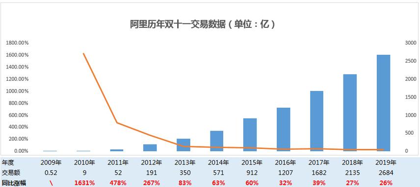 双 12 淘宝销售额惊人吗？ 双 12 淘宝销售额的增长趋势
